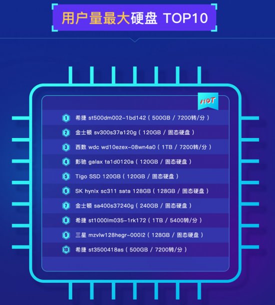 魯大師發(fā)布PC硬盤性能排行：三星霸榜，大容量硬盤增長！