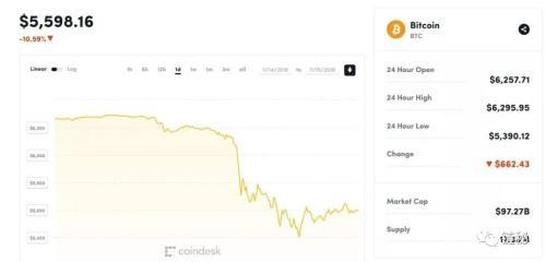 比特幣跌破3000美元，加密貨幣市值蒸發(fā)